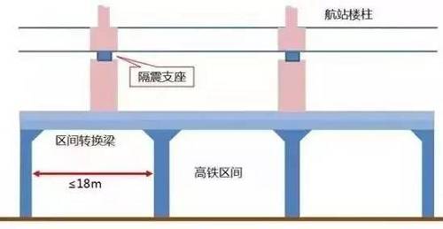 （國內首創(chuàng)層間隔震技術示意圖）