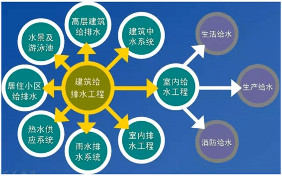 建筑給排水工程圖