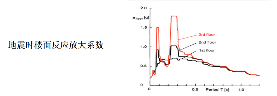 地震時(shí)樓面反應(yīng)放大系數(shù)數(shù)據(jù)