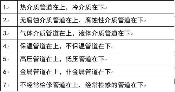 管線綜合排布原則