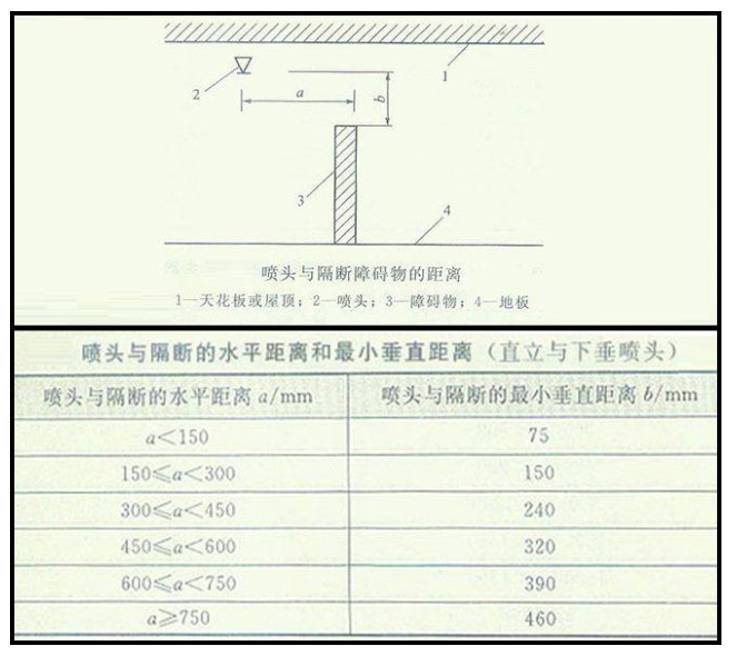 消防噴淋安裝方法