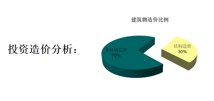 投資造價(jià)分析圖片